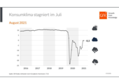Stagnation im Juli: Entwicklung des Konsumklimaindikators der GfK im Verlauf der letzten Jahre (Bild: Grafik GfK)