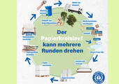 Wie nachhaltig der Recyclingkreislauf bei Papier sein kann, soll eine Grafik des Umweltzeichens Blauer Engel verdeutlichen.