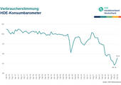 Die Verbraucherstimmung in Deutschland bewegt sie sich zwar weiterhin auf einem niedrigen Niveau, doch die erneute Aufhellung zum Jahresende könnte laut HDE der Beginn eines länger anhaltenden Aufwärtstrends sein. (Screenshot: einzelhandel.de/konsumbarome