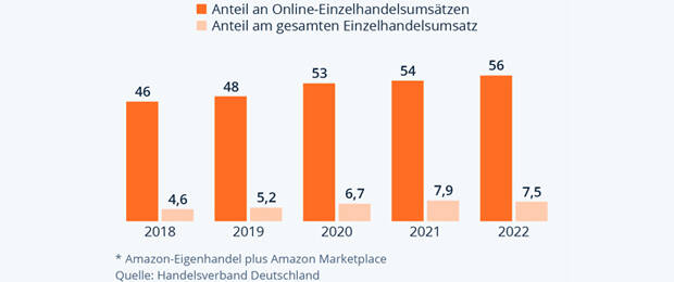 Wie die Statista-Grafik auf Basis von Daten des Handelsverbands Deutschlands zeigt, beträgt der Anteil an den Online-Einzelhandelsumsätzen im Jahr 2022 bereits 56 Prozent.