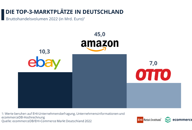 Den führenden Marktplatz besetzt wie seit 15 Jahren von Amazon.de. (Bild: ecommerceDB/EHI-Commerce Markt Deutschland 2022)