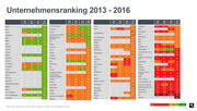 SIS-Studie: Unternehmensranking 2012 bis 2016 (Quelle: Serviceplan)