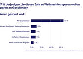 Von den 44 Prozent der Deutschen, die Weihnachten dieses Jahr sparsamer gestalten wollen, planen rund zwei Drittel, sich bei den Ausgaben für Geschenken einzuschränken. (Grafik: YouGov Deutschland GmbH für eBay Deutschland)