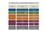 EU-Verbot für Leuchtmittel: Was gilt ab September? (Grafik: Paulmann)