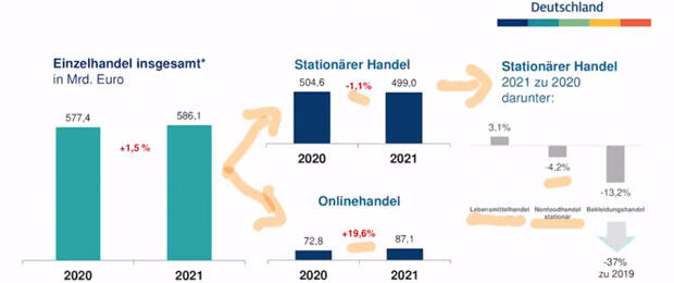 Trotz anziehender Konjunktur können die Umsätze aus dem verlorenen Corona-Jahr nicht aufgeholt werden – so das Szenario des HDE für den Einzelhandel 2021. (Bild: Screenshot HDE Pressekonferenz vom 14. Juli 2021)