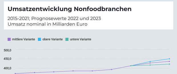 Zwar prognostiziert das IFH steigende Umsätze im Nonfoodbereich, doch seien diese vor allem teuerungsbedingt. (Quelle: Konsumgütermärkte, IFH Köln und BBE, 2022)