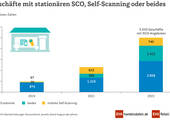 Mobiles Self-Scanning im Einzelhandel wird immer beliebter. Grafik: EHI