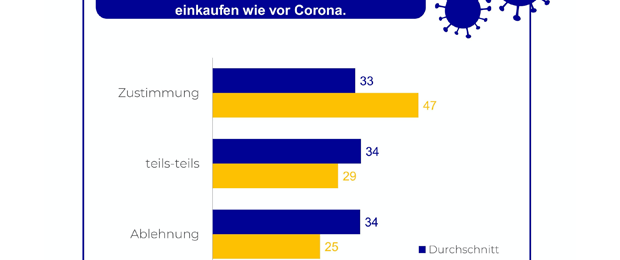 Der neue Corona Consumer Check des IFH Köln beschäftigt sich mit dem Einkaufsverhalten im stationären Einzelhandel. (Bild: IFH Köln)