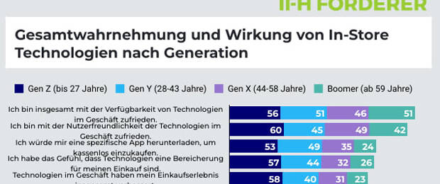 Die Ergebnisse der Frage, wie sich die Gesamtwahrnehmung und Wirkung von In-Store Technologien zwischen den Generationen unterscheidet. (Bild: IFH Förderer)
