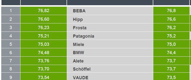 Die Top-5-Unternehmen im SIS-Ranking 2016 sind BEBA, HiPP, Frosta, Patagonia und Miele. (Quelle: Serviceplan)