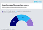 Reaktionen auf Preissteigerungen: Befragung des ECC Köln und Salesforce (Bild: Trend Check Handel Vol.2, 05/22, ECC Köln)