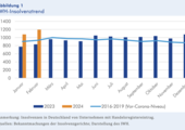 Die Zahl der Insolvenzen von Personen- und Kapitalgesellschaften in Deutschland ist laut IWH-Insolvenztrend im Februar auf 1193 gestiegen - 11 Prozent mehr im Vergleich zum Vormonat. Grafik: IWH