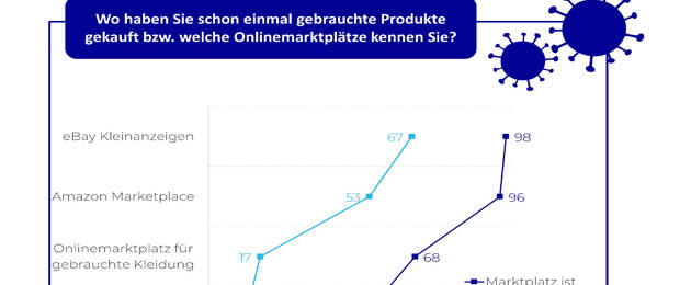 Etablierte Anbieter dominieren dem aktuellen „Corona Consumer Check“ zufolge die Verbraucher-Entscheidung bei der Wahl der Marktplätze für gebrauchte Waren. (Grafik: IFH Köln)