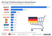 Die Top 10 Online-Shops mit den in Deutschland erwirtschafteten Umsätzen 2017 (Quelle: Statista/EHI – E-Commerce Markt Deutschland 2018)