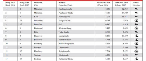Die Shoppingmeilen mit den besten Passantenfrequenzen in Deutschland (Grafik: Engel & Völkers)
