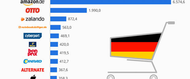 Die Top 10 Online-Shops in Deutschland Quelle EHI/Statista