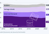 Die meisten Bücher werden noch immer im Laden gekauft. Die Grafik zeigt die geschätzten Umsätze im deutschen Buchhandel nach Vertriebswegen in Milliarden Euro. Quelle: Börsenverein des deutschen Buchhandels