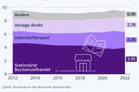 Die meisten Bücher werden noch immer im Laden gekauft. Die Grafik zeigt die geschätzten Umsätze im deutschen Buchhandel nach Vertriebswegen in Milliarden Euro. Quelle: Börsenverein des deutschen Buchhandels