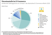 Die Grafik zeigt die Anteile der verschiedenen Zahlungsarten des deutschen E-Commerce Marktes im Jahr 2023. Grafik: EHI Retail Institute