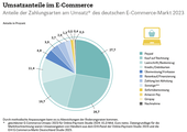 Die Grafik zeigt die Anteile der verschiedenen Zahlungsarten des deutschen E-Commerce Marktes im Jahr 2023. Grafik: EHI Retail Institute