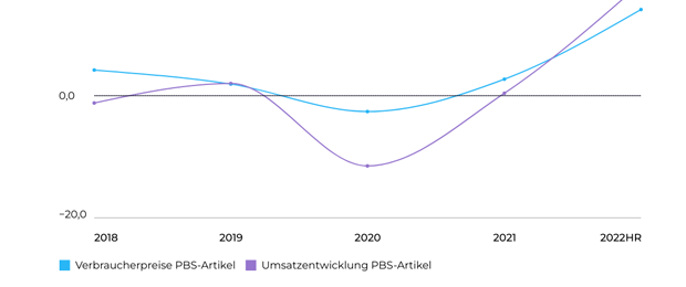 Die Verbraucherpreise mit PBS-Artikeln stiegen 2022 um 14,1 Prozent an und relativieren somit das Umsatzplus der Branche. (Grafik: IFH/BBE)