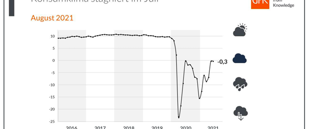 Stagnation im Juli: Entwicklung des Konsumklimaindikators der GfK im Verlauf der letzten Jahre (Bild: Grafik GfK)
