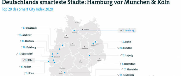 Der aktuelle „Smart City Index“ des Digitalverbandes Bitkom zeigt große Verschiebungen in den smartesten Städten Deutschlands auf – demnach waren im Jahr 2020 viele Städte in Richtung Digitalisierung aktiv. (Bild: Bitkom)